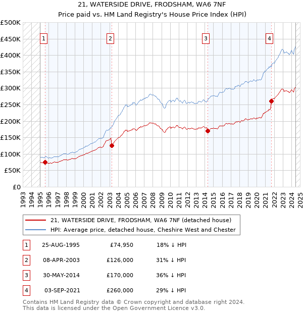 21, WATERSIDE DRIVE, FRODSHAM, WA6 7NF: Price paid vs HM Land Registry's House Price Index