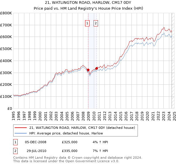 21, WATLINGTON ROAD, HARLOW, CM17 0DY: Price paid vs HM Land Registry's House Price Index