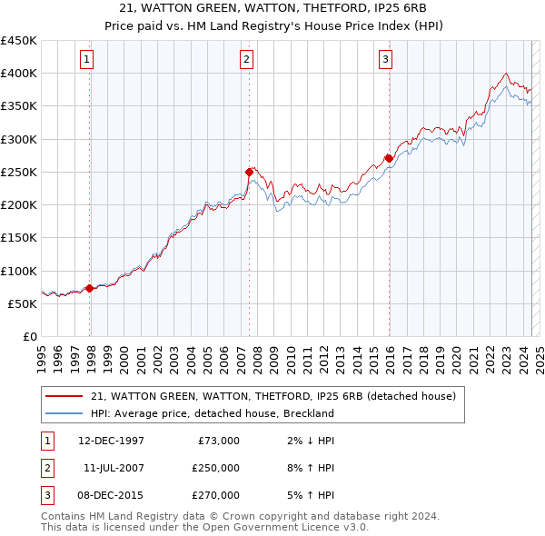 21, WATTON GREEN, WATTON, THETFORD, IP25 6RB: Price paid vs HM Land Registry's House Price Index