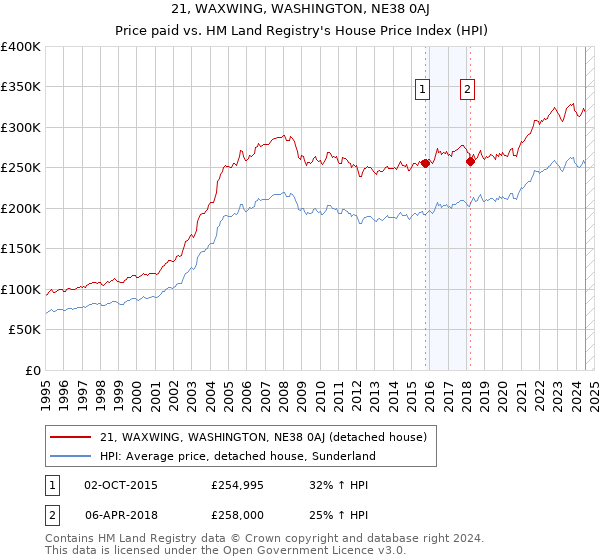 21, WAXWING, WASHINGTON, NE38 0AJ: Price paid vs HM Land Registry's House Price Index