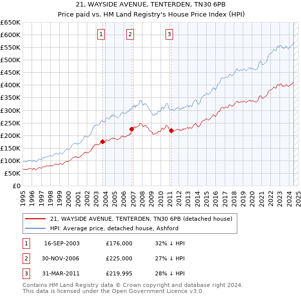 21, WAYSIDE AVENUE, TENTERDEN, TN30 6PB: Price paid vs HM Land Registry's House Price Index