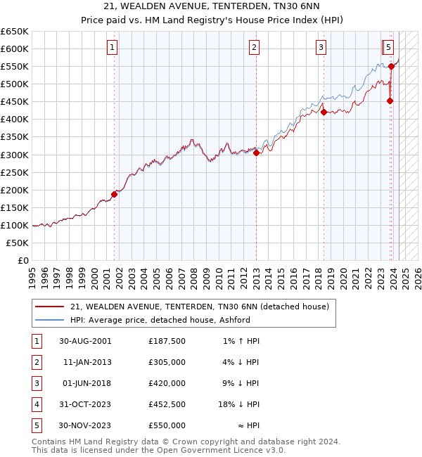 21, WEALDEN AVENUE, TENTERDEN, TN30 6NN: Price paid vs HM Land Registry's House Price Index