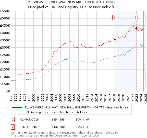 21, WEAVERS MILL WAY, NEW MILL, HOLMFIRTH, HD9 7FB: Price paid vs HM Land Registry's House Price Index