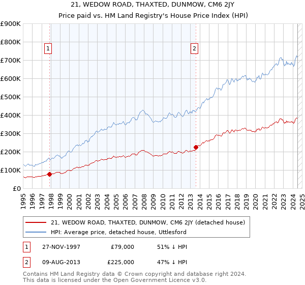 21, WEDOW ROAD, THAXTED, DUNMOW, CM6 2JY: Price paid vs HM Land Registry's House Price Index