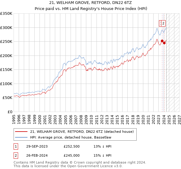 21, WELHAM GROVE, RETFORD, DN22 6TZ: Price paid vs HM Land Registry's House Price Index