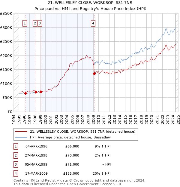 21, WELLESLEY CLOSE, WORKSOP, S81 7NR: Price paid vs HM Land Registry's House Price Index