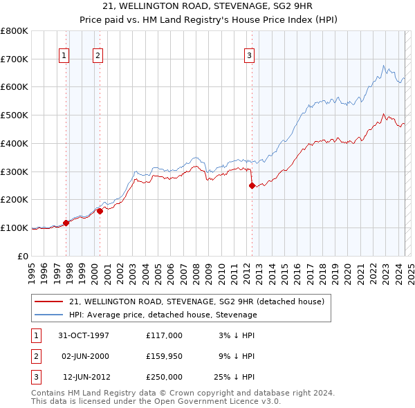 21, WELLINGTON ROAD, STEVENAGE, SG2 9HR: Price paid vs HM Land Registry's House Price Index