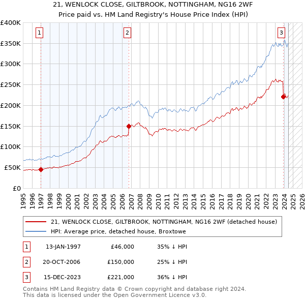 21, WENLOCK CLOSE, GILTBROOK, NOTTINGHAM, NG16 2WF: Price paid vs HM Land Registry's House Price Index