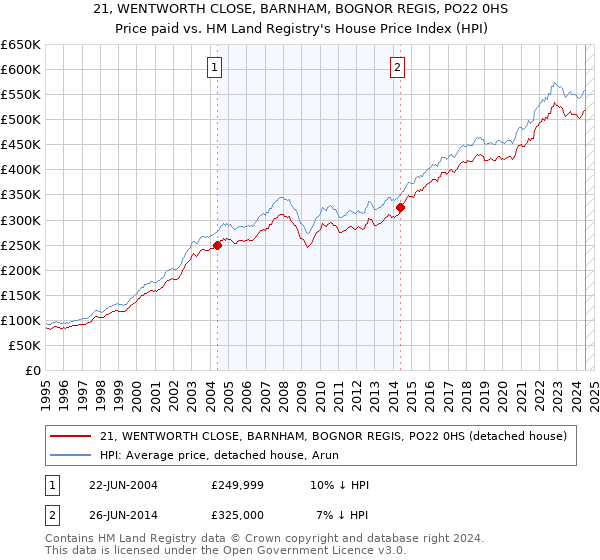 21, WENTWORTH CLOSE, BARNHAM, BOGNOR REGIS, PO22 0HS: Price paid vs HM Land Registry's House Price Index