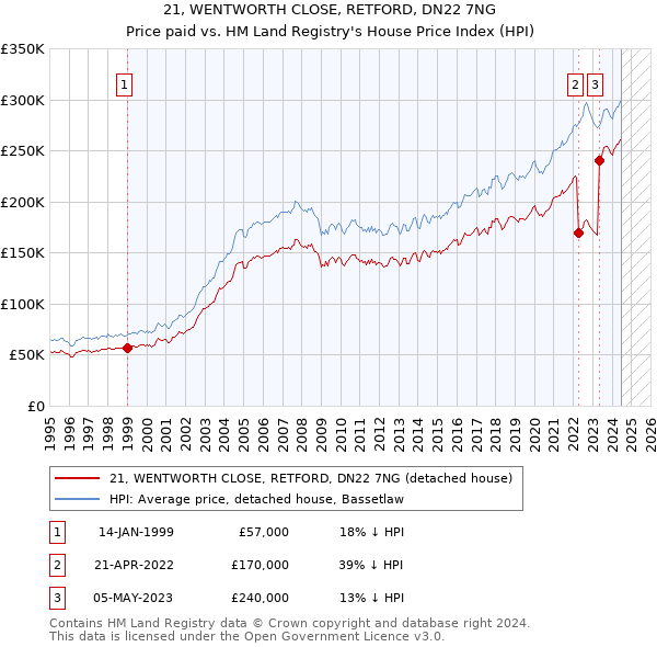 21, WENTWORTH CLOSE, RETFORD, DN22 7NG: Price paid vs HM Land Registry's House Price Index