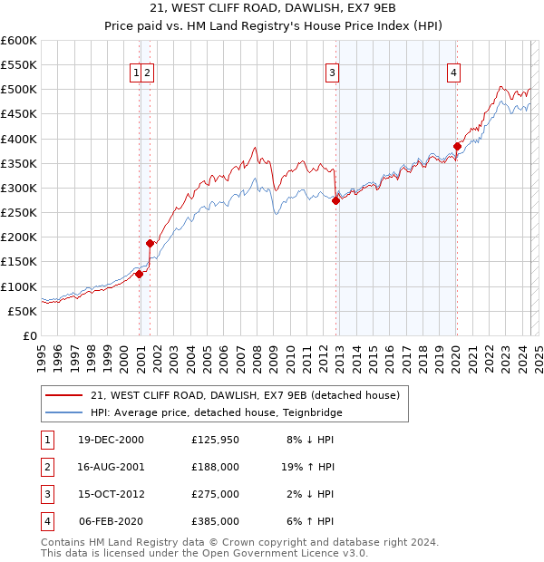 21, WEST CLIFF ROAD, DAWLISH, EX7 9EB: Price paid vs HM Land Registry's House Price Index