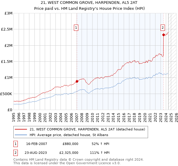 21, WEST COMMON GROVE, HARPENDEN, AL5 2AT: Price paid vs HM Land Registry's House Price Index