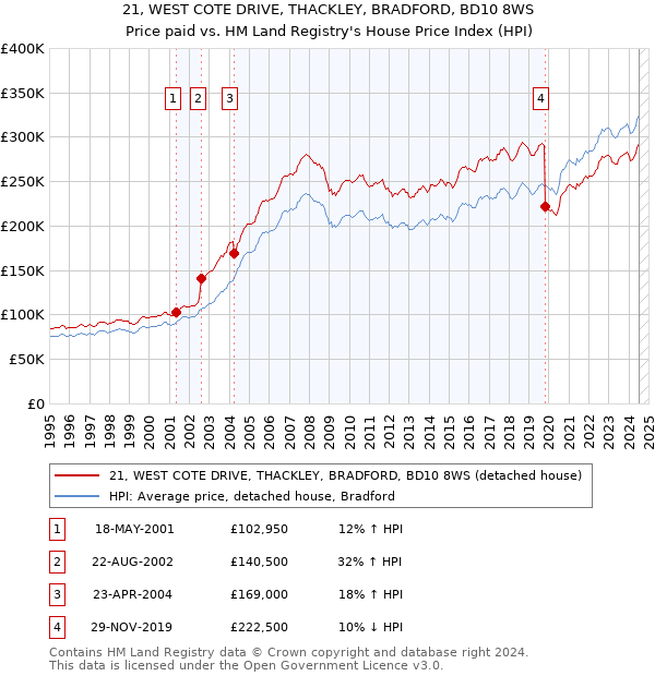 21, WEST COTE DRIVE, THACKLEY, BRADFORD, BD10 8WS: Price paid vs HM Land Registry's House Price Index