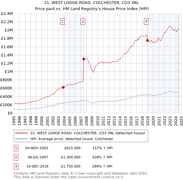 21, WEST LODGE ROAD, COLCHESTER, CO3 3NL: Price paid vs HM Land Registry's House Price Index