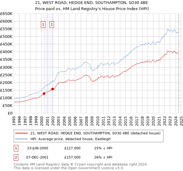 21, WEST ROAD, HEDGE END, SOUTHAMPTON, SO30 4BE: Price paid vs HM Land Registry's House Price Index