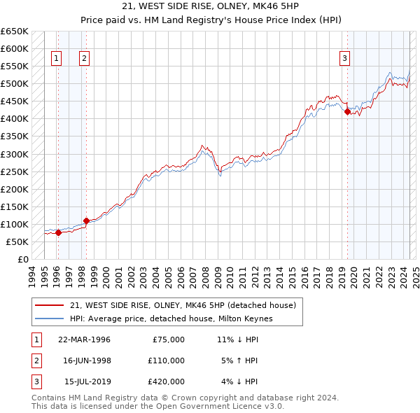 21, WEST SIDE RISE, OLNEY, MK46 5HP: Price paid vs HM Land Registry's House Price Index