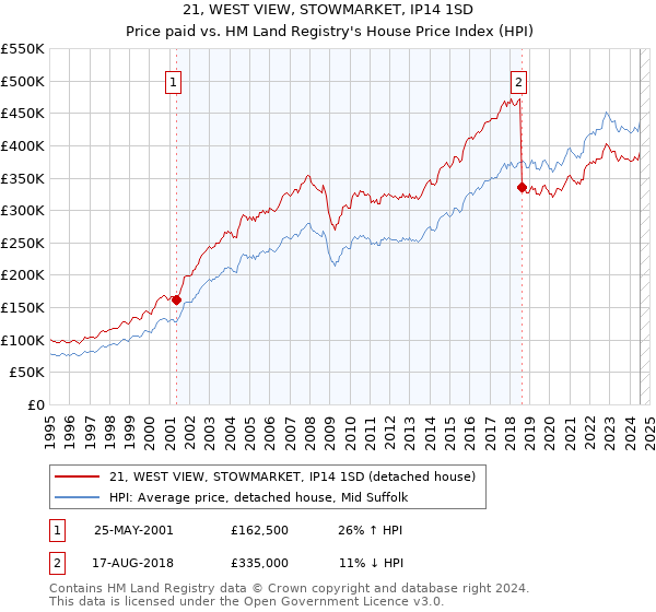 21, WEST VIEW, STOWMARKET, IP14 1SD: Price paid vs HM Land Registry's House Price Index