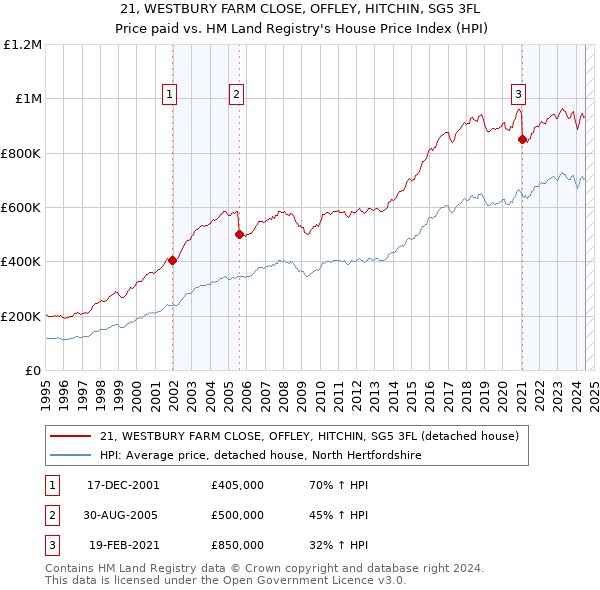 21, WESTBURY FARM CLOSE, OFFLEY, HITCHIN, SG5 3FL: Price paid vs HM Land Registry's House Price Index