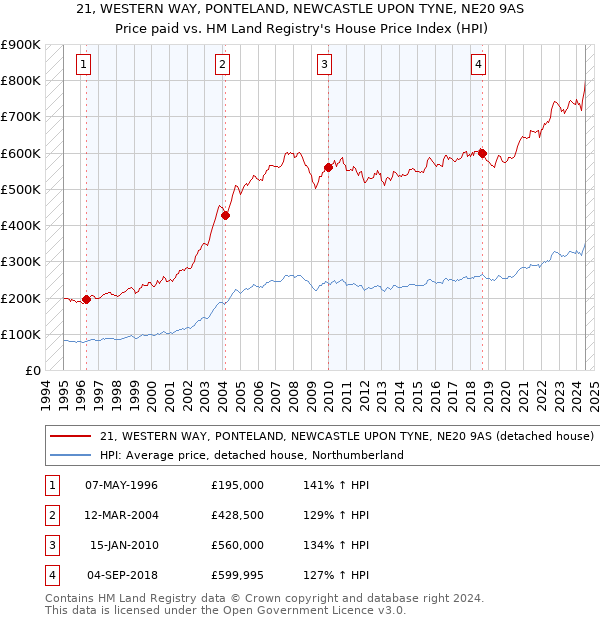 21, WESTERN WAY, PONTELAND, NEWCASTLE UPON TYNE, NE20 9AS: Price paid vs HM Land Registry's House Price Index