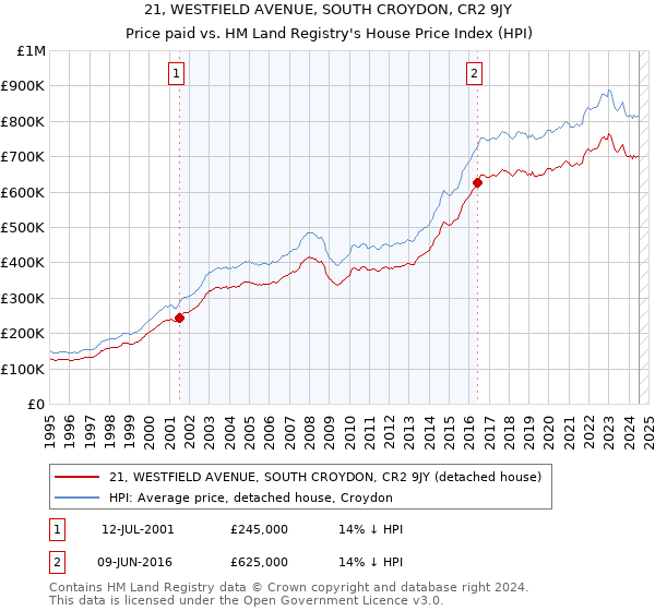 21, WESTFIELD AVENUE, SOUTH CROYDON, CR2 9JY: Price paid vs HM Land Registry's House Price Index