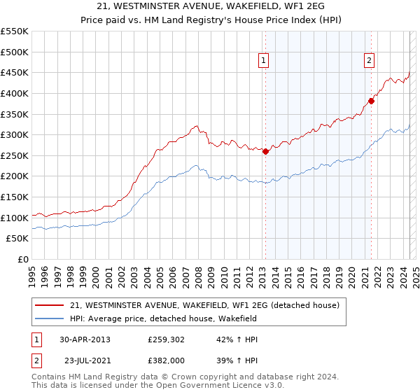 21, WESTMINSTER AVENUE, WAKEFIELD, WF1 2EG: Price paid vs HM Land Registry's House Price Index