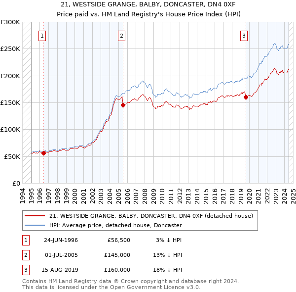 21, WESTSIDE GRANGE, BALBY, DONCASTER, DN4 0XF: Price paid vs HM Land Registry's House Price Index