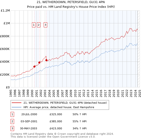 21, WETHERDOWN, PETERSFIELD, GU31 4PN: Price paid vs HM Land Registry's House Price Index