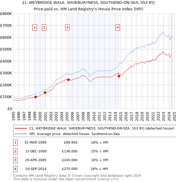 21, WEYBRIDGE WALK, SHOEBURYNESS, SOUTHEND-ON-SEA, SS3 8YJ: Price paid vs HM Land Registry's House Price Index