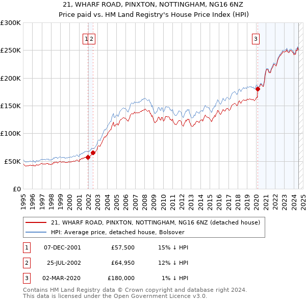 21, WHARF ROAD, PINXTON, NOTTINGHAM, NG16 6NZ: Price paid vs HM Land Registry's House Price Index