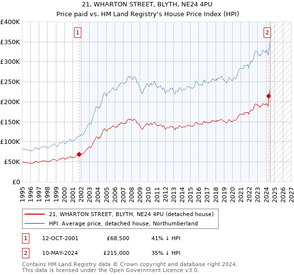 21, WHARTON STREET, BLYTH, NE24 4PU: Price paid vs HM Land Registry's House Price Index