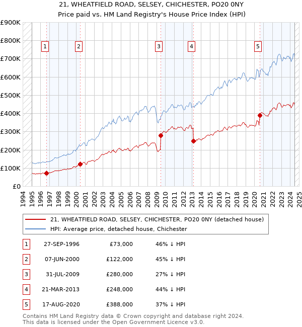 21, WHEATFIELD ROAD, SELSEY, CHICHESTER, PO20 0NY: Price paid vs HM Land Registry's House Price Index