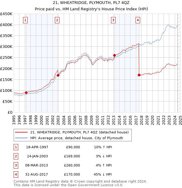 21, WHEATRIDGE, PLYMOUTH, PL7 4QZ: Price paid vs HM Land Registry's House Price Index