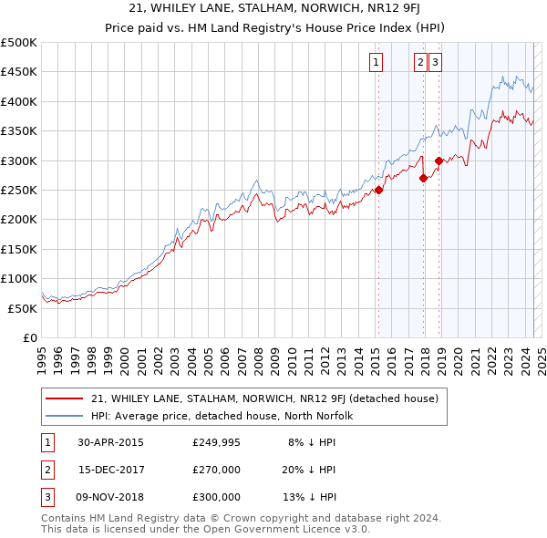 21, WHILEY LANE, STALHAM, NORWICH, NR12 9FJ: Price paid vs HM Land Registry's House Price Index