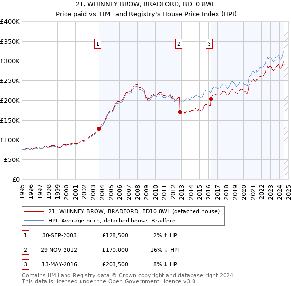 21, WHINNEY BROW, BRADFORD, BD10 8WL: Price paid vs HM Land Registry's House Price Index