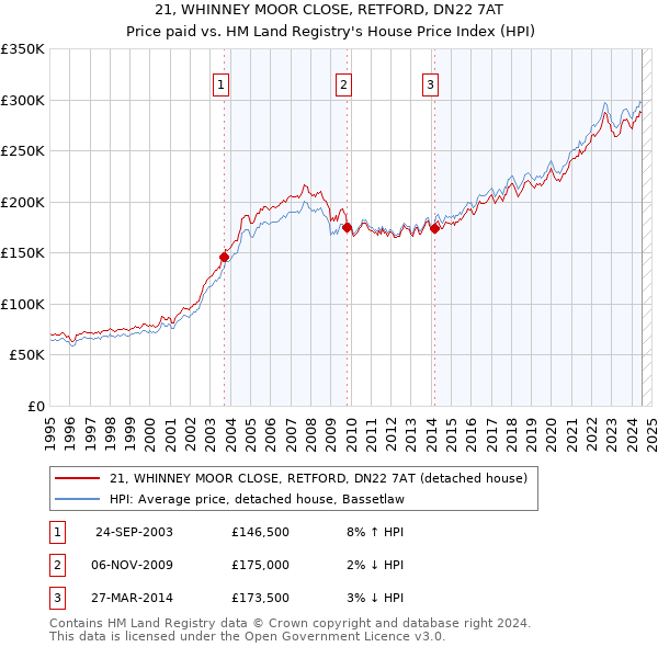 21, WHINNEY MOOR CLOSE, RETFORD, DN22 7AT: Price paid vs HM Land Registry's House Price Index