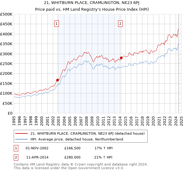 21, WHITBURN PLACE, CRAMLINGTON, NE23 6PJ: Price paid vs HM Land Registry's House Price Index