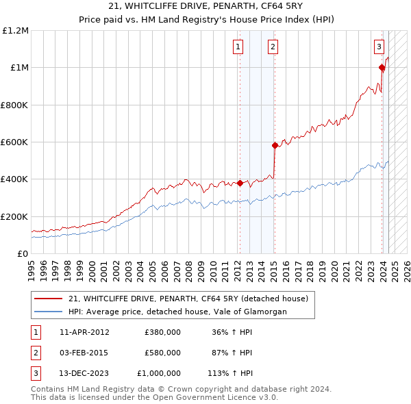 21, WHITCLIFFE DRIVE, PENARTH, CF64 5RY: Price paid vs HM Land Registry's House Price Index