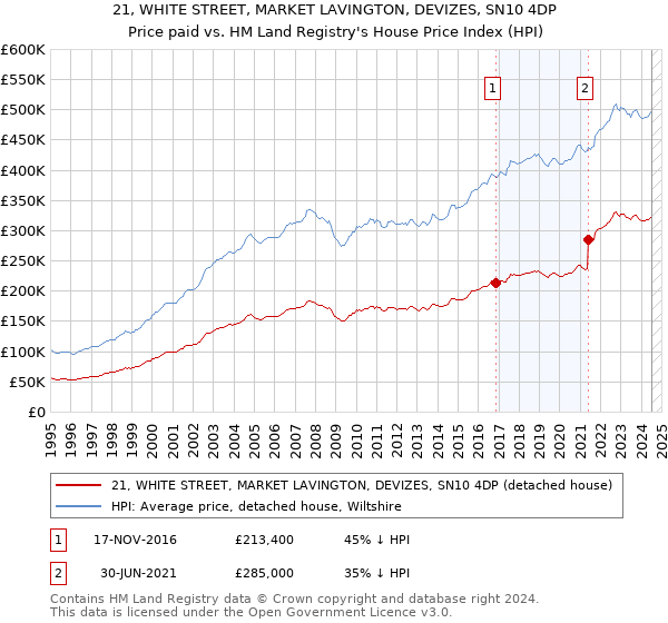 21, WHITE STREET, MARKET LAVINGTON, DEVIZES, SN10 4DP: Price paid vs HM Land Registry's House Price Index