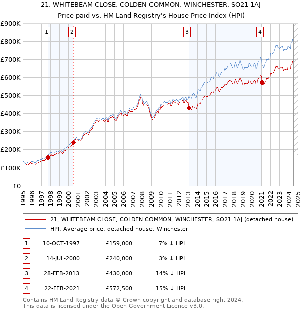 21, WHITEBEAM CLOSE, COLDEN COMMON, WINCHESTER, SO21 1AJ: Price paid vs HM Land Registry's House Price Index