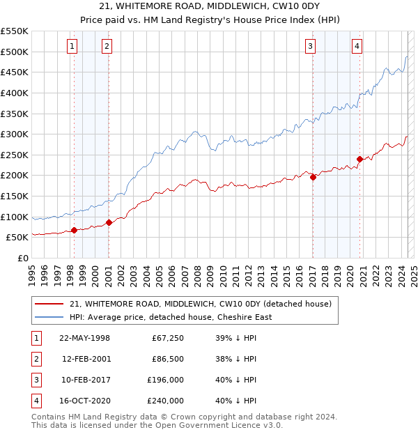 21, WHITEMORE ROAD, MIDDLEWICH, CW10 0DY: Price paid vs HM Land Registry's House Price Index