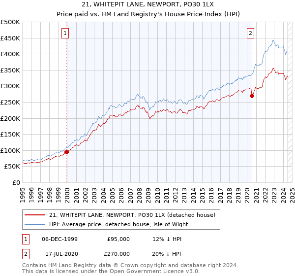 21, WHITEPIT LANE, NEWPORT, PO30 1LX: Price paid vs HM Land Registry's House Price Index