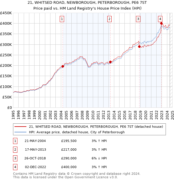 21, WHITSED ROAD, NEWBOROUGH, PETERBOROUGH, PE6 7ST: Price paid vs HM Land Registry's House Price Index