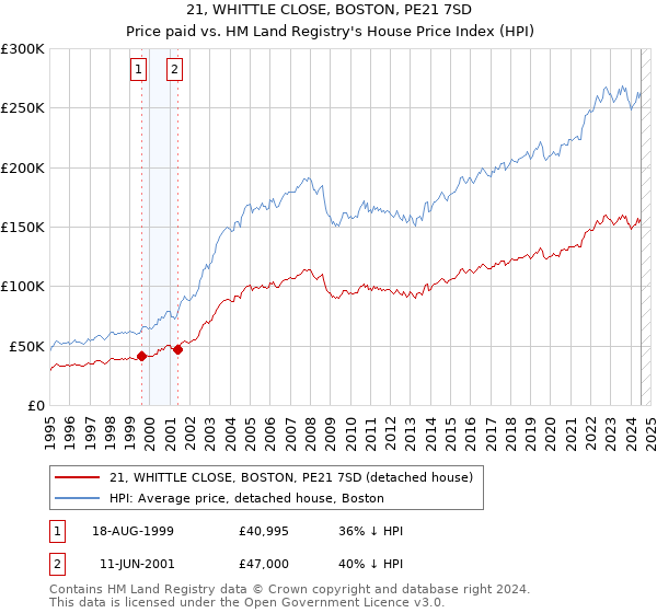 21, WHITTLE CLOSE, BOSTON, PE21 7SD: Price paid vs HM Land Registry's House Price Index