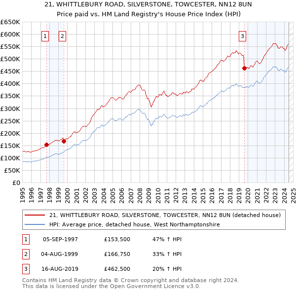 21, WHITTLEBURY ROAD, SILVERSTONE, TOWCESTER, NN12 8UN: Price paid vs HM Land Registry's House Price Index