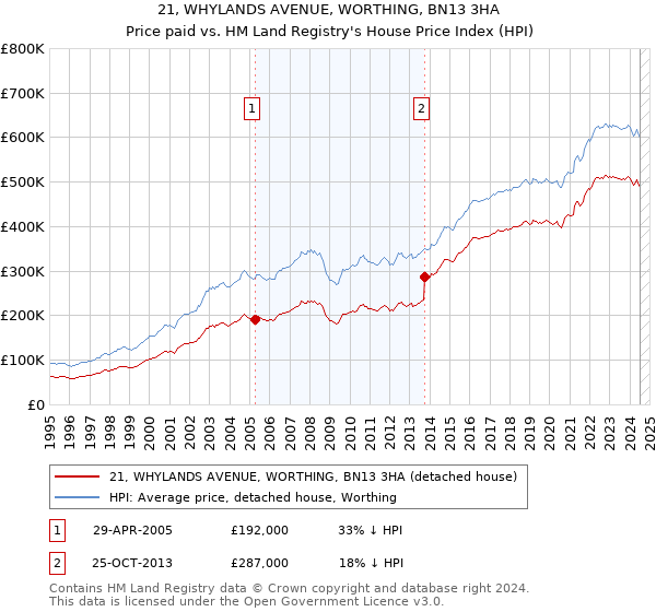 21, WHYLANDS AVENUE, WORTHING, BN13 3HA: Price paid vs HM Land Registry's House Price Index