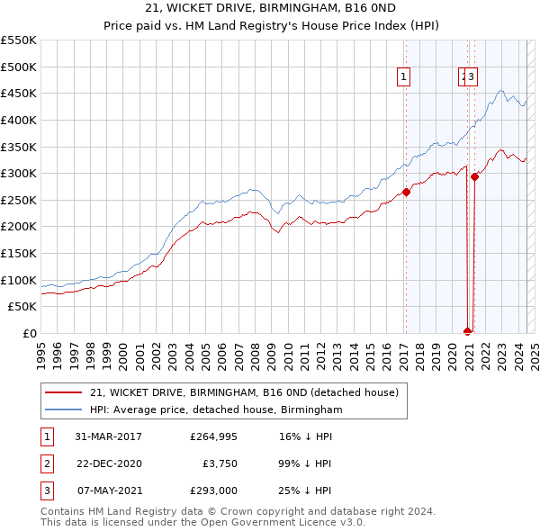 21, WICKET DRIVE, BIRMINGHAM, B16 0ND: Price paid vs HM Land Registry's House Price Index