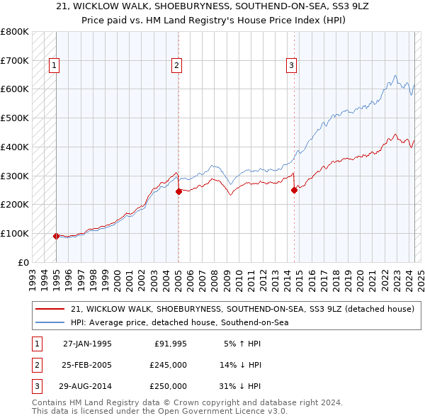 21, WICKLOW WALK, SHOEBURYNESS, SOUTHEND-ON-SEA, SS3 9LZ: Price paid vs HM Land Registry's House Price Index