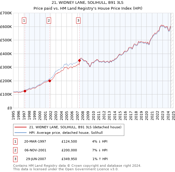 21, WIDNEY LANE, SOLIHULL, B91 3LS: Price paid vs HM Land Registry's House Price Index