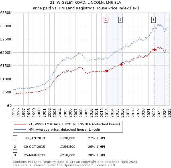 21, WIGSLEY ROAD, LINCOLN, LN6 3LA: Price paid vs HM Land Registry's House Price Index