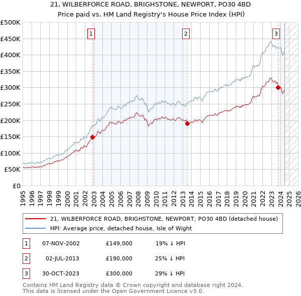 21, WILBERFORCE ROAD, BRIGHSTONE, NEWPORT, PO30 4BD: Price paid vs HM Land Registry's House Price Index